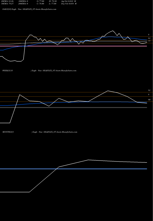 Trend of Silkflex Polymers SILKFLEX_ST TrendLines Silkflex Polymers India L SILKFLEX_ST share NSE Stock Exchange 