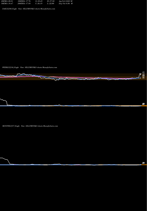Trend of Silly Monks SILLYMONKS TrendLines Silly Monks Entertain Ltd SILLYMONKS share NSE Stock Exchange 