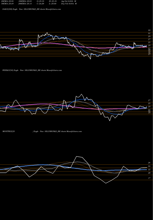 Trend of Silly Monks SILLYMONKS_BE TrendLines Silly Monks Entertain Ltd SILLYMONKS_BE share NSE Stock Exchange 