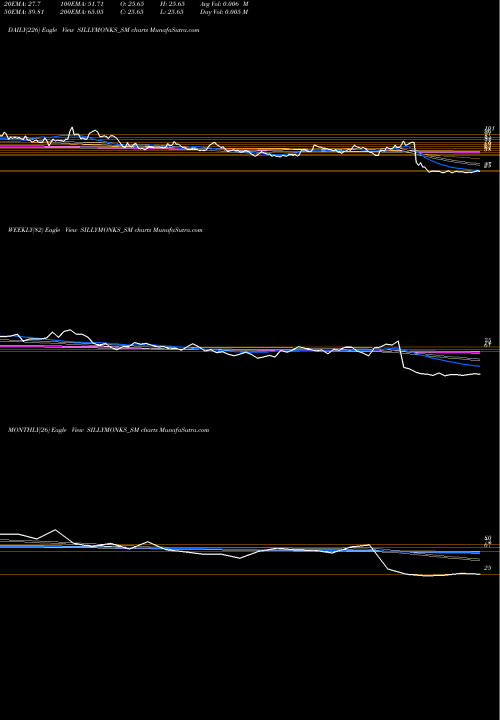 Trend of Silly Monks SILLYMONKS_SM TrendLines Silly Monks Entertain Ltd SILLYMONKS_SM share NSE Stock Exchange 