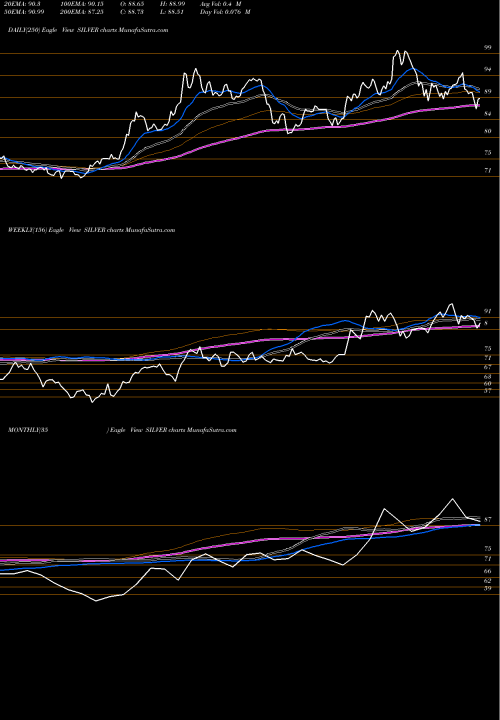 Trend of Birlaslamc Silver SILVER TrendLines Birlaslamc - Silver SILVER share NSE Stock Exchange 