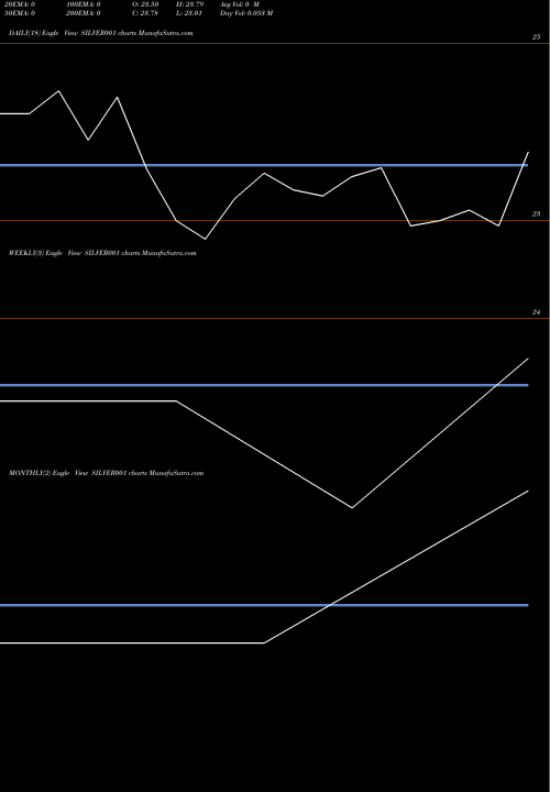 Trend of Quant Amc SILVER001 TrendLines Quant_amc - Silver001 SILVER001 share NSE Stock Exchange 