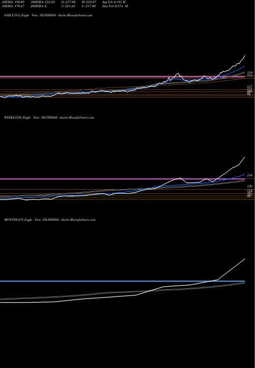 Trend of 360oneamc Silver360 SILVER360 TrendLines 360oneamc - Silver360 SILVER360 share NSE Stock Exchange 