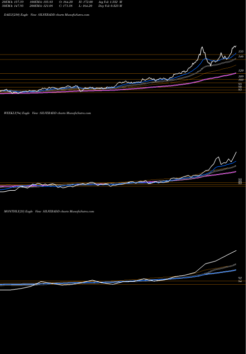 Trend of Dspamc Dspsilvetf SILVERADD TrendLines Dspamc - Dspsilvetf SILVERADD share NSE Stock Exchange 