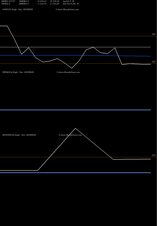 Trend of Axisamc Silveraxis SILVERAXIS TrendLines Axisamc-silveraxis SILVERAXIS share NSE Stock Exchange 