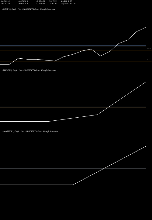 Trend of Utiamc Silverbeta SILVERBETA TrendLines Utiamc-silverbeta SILVERBETA share NSE Stock Exchange 