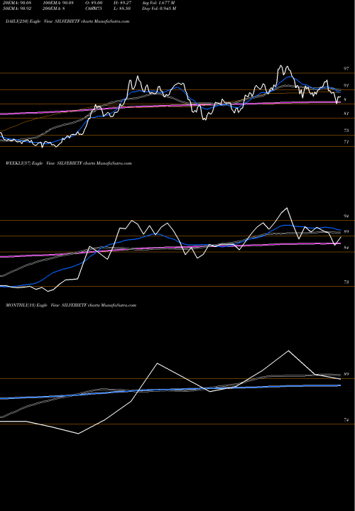 Trend of Icicipramc Icicisilve SILVERIETF TrendLines Icicipramc - Icicisilve SILVERIETF share NSE Stock Exchange 