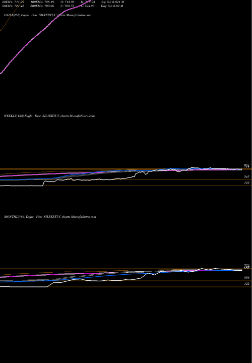 Trend of Silver Touch SILVERTUC TrendLines Silver Touch Techno Ltd SILVERTUC share NSE Stock Exchange 