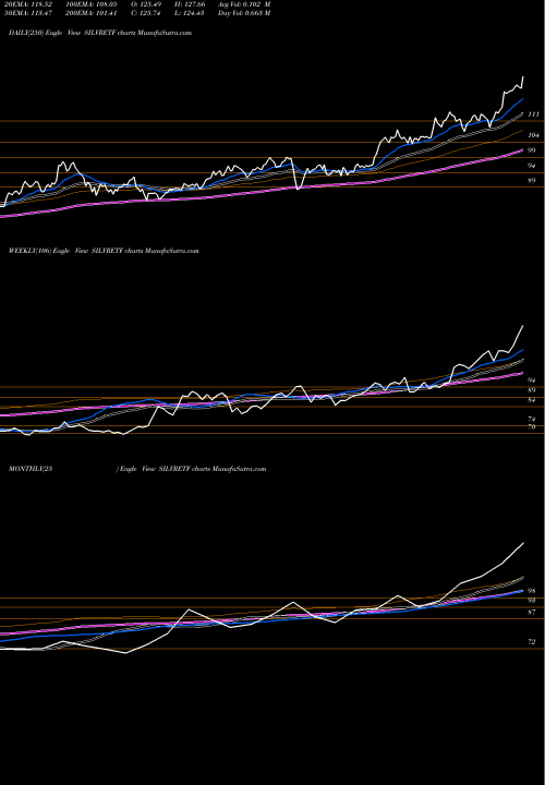Trend of Miraeamc Masilver SILVRETF TrendLines Miraeamc - Masilver SILVRETF share NSE Stock Exchange 
