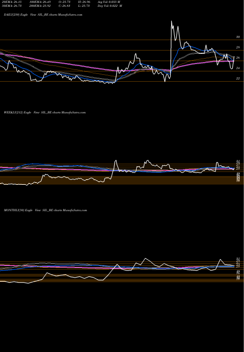 Trend of Standard Industries SIL_BE TrendLines Standard Industries Ltd. SIL_BE share NSE Stock Exchange 