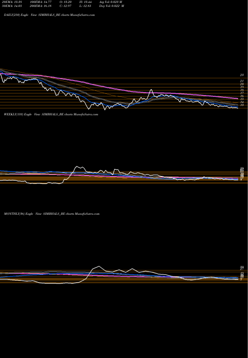 Trend of Simbhaoli Sugars SIMBHALS_BE TrendLines Simbhaoli Sugars Ltd. SIMBHALS_BE share NSE Stock Exchange 