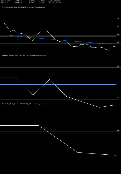 Trend of Simbhaoli Sugars SIMBHALS_BZ TrendLines Simbhaoli Sugars Ltd. SIMBHALS_BZ share NSE Stock Exchange 