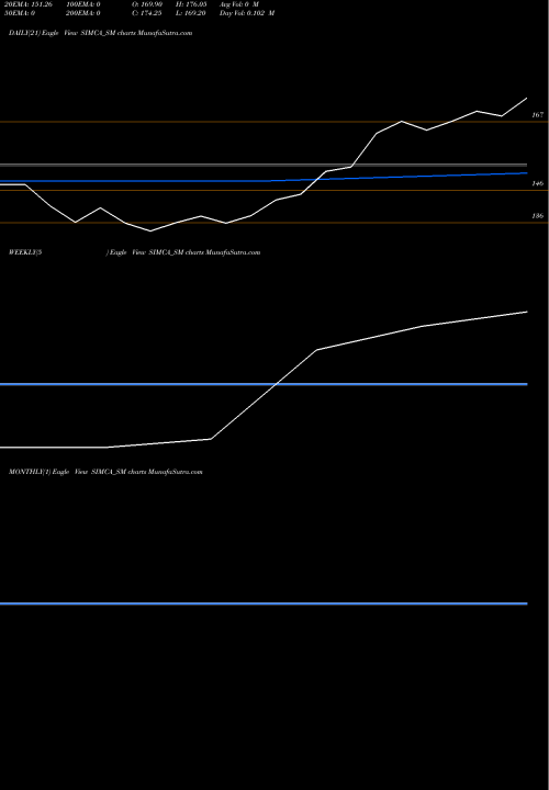 Trend of Simca Advertising SIMCA_SM TrendLines Simca Advertising Limited SIMCA_SM share NSE Stock Exchange 