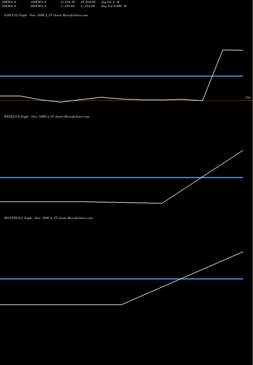 Trend of Simca Advertising SIMCA_ST TrendLines Simca Advertising Limited SIMCA_ST share NSE Stock Exchange 