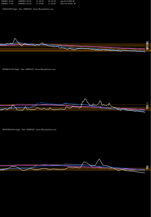 Trend of Simplex Projects SIMPLEX TrendLines Simplex Projects Limited SIMPLEX share NSE Stock Exchange 