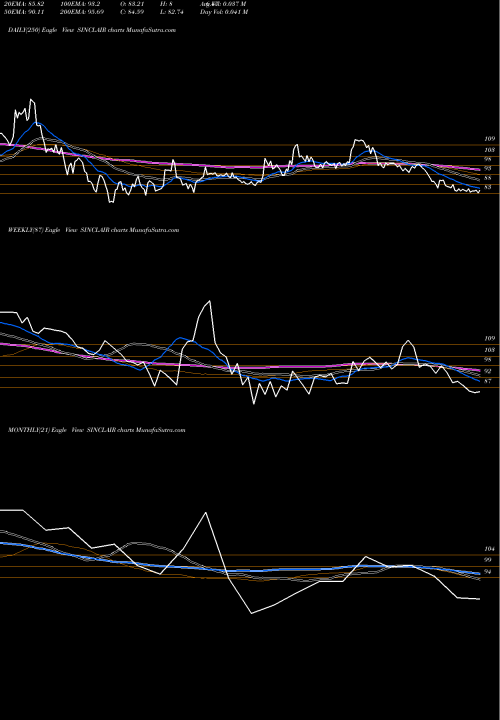 Trend of Sinclairs Hotels SINCLAIR TrendLines Sinclairs Hotels Limited SINCLAIR share NSE Stock Exchange 