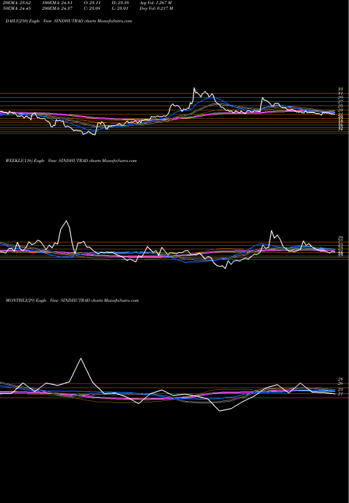 Trend of Sindhu Trade SINDHUTRAD TrendLines Sindhu Trade Links Ltd SINDHUTRAD share NSE Stock Exchange 