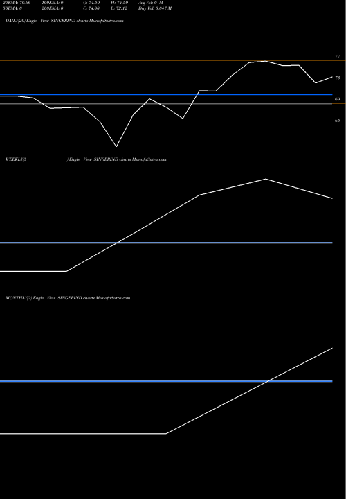Trend of Singer India SINGERIND TrendLines Singer India Limited SINGERIND share NSE Stock Exchange 