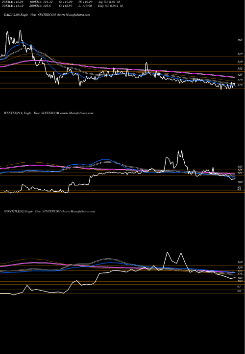 Trend of Sintercom India SINTERCOM TrendLines Sintercom India Limited SINTERCOM share NSE Stock Exchange 