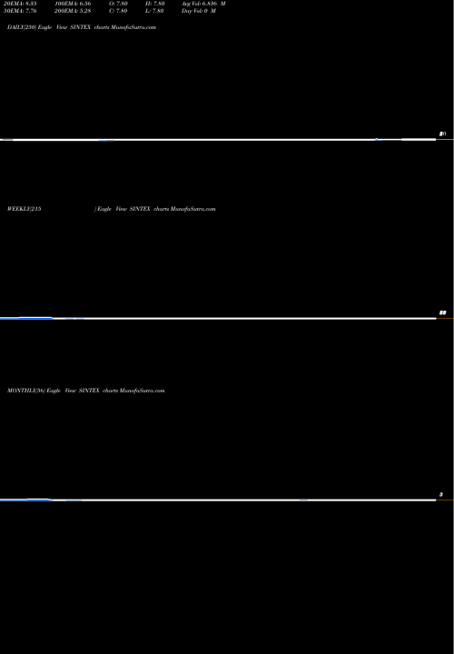 Trend of Sintex Industries SINTEX TrendLines Sintex Industries Limited SINTEX share NSE Stock Exchange 