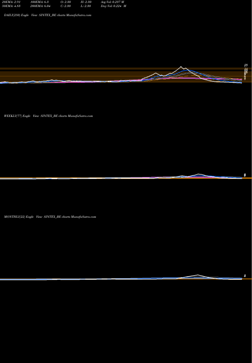 Trend of Sintex Industries SINTEX_BE TrendLines Sintex Industries Ltd SINTEX_BE share NSE Stock Exchange 