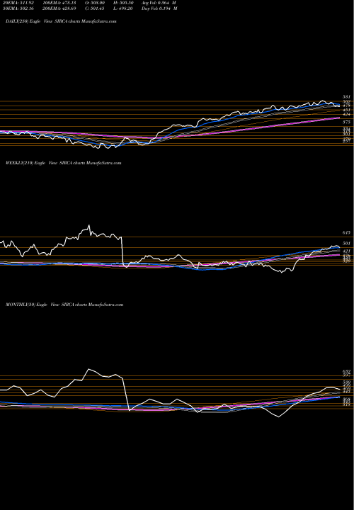 Trend of Sirca Paint SIRCA TrendLines Sirca Paint India Limited SIRCA share NSE Stock Exchange 