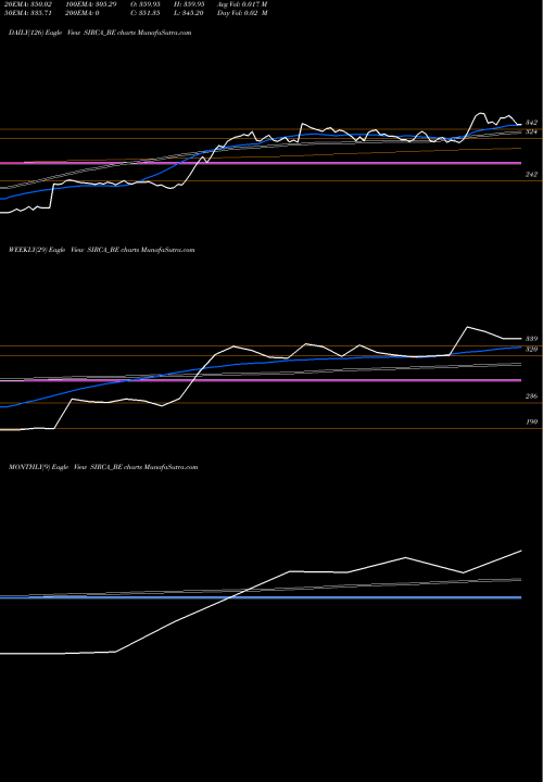 Trend of Sirca Paint SIRCA_BE TrendLines Sirca Paint India Limited SIRCA_BE share NSE Stock Exchange 