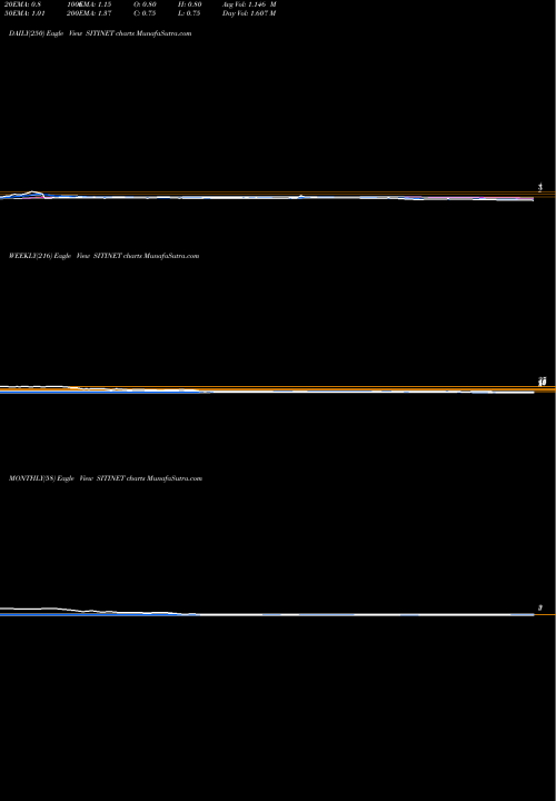 Trend of Siti Networks SITINET TrendLines Siti Networks SITINET share NSE Stock Exchange 
