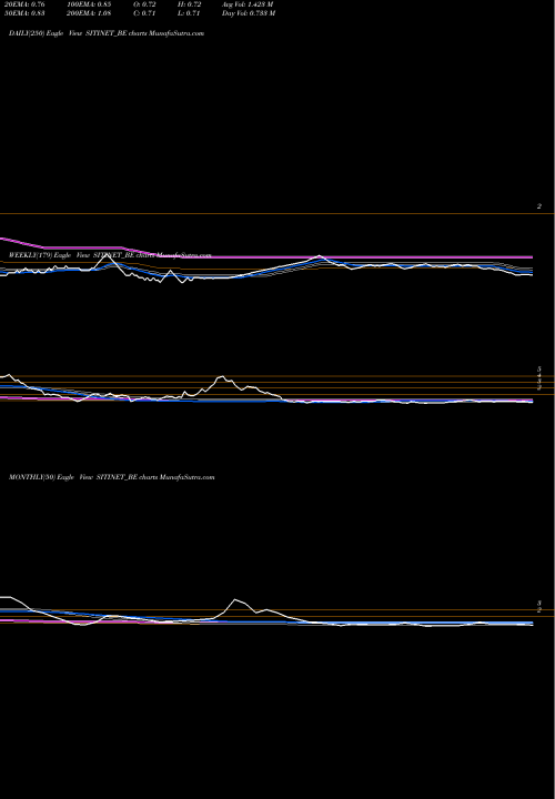 Trend of Siti Networks SITINET_BE TrendLines Siti Networks Limited SITINET_BE share NSE Stock Exchange 