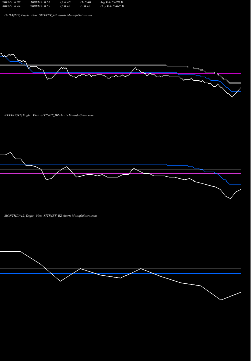 Trend of Siti Networks SITINET_BZ TrendLines Siti Networks Limited SITINET_BZ share NSE Stock Exchange 