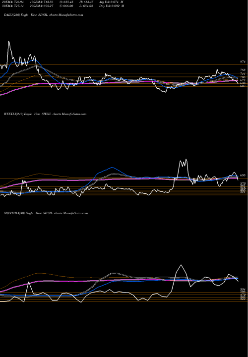 Trend of Siyaram Silk SIYSIL TrendLines Siyaram Silk Mills Limited SIYSIL share NSE Stock Exchange 