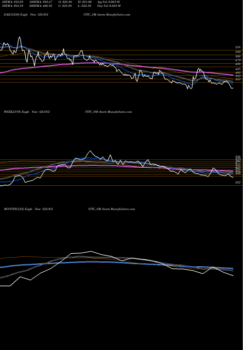 Trend of S J SJLOGISTIC_SM TrendLines S J Logistics (india) Ltd SJLOGISTIC_SM share NSE Stock Exchange 