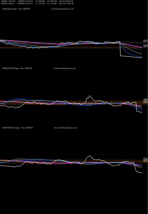 Trend of Skf India SKFINDIA TrendLines SKF India Limited SKFINDIA share NSE Stock Exchange 