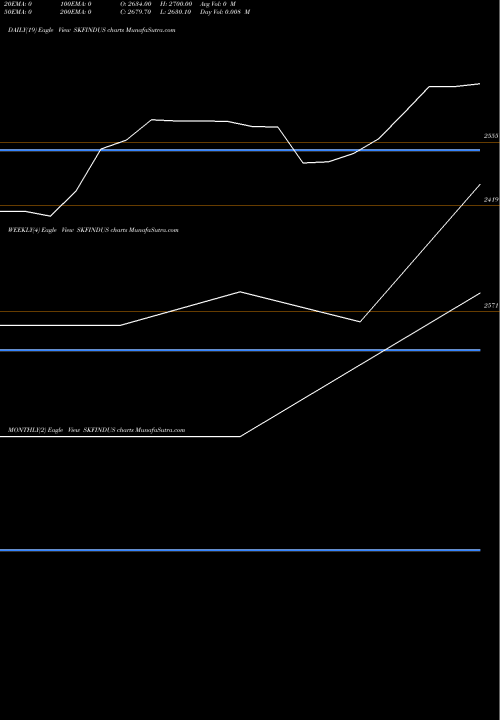 Trend of Skf Ind SKFINDUS TrendLines Skf Ind (industrial) Ltd SKFINDUS share NSE Stock Exchange 