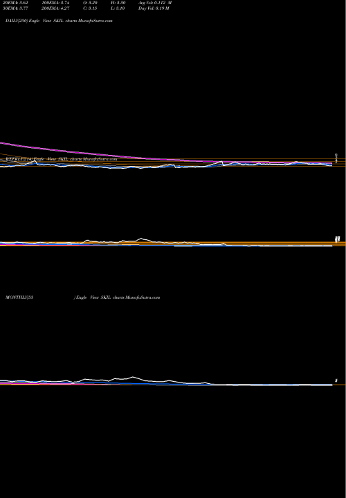 Trend of Skil Infrastructure SKIL TrendLines SKIL Infrastructure Limited SKIL share NSE Stock Exchange 