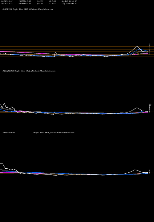Trend of Skil Infrastructure SKIL_BE TrendLines Skil Infrastructure Ltd. SKIL_BE share NSE Stock Exchange 