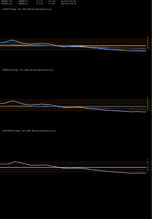 Trend of Skil Infrastructure SKIL_BZ TrendLines Skil Infrastructure Ltd. SKIL_BZ share NSE Stock Exchange 