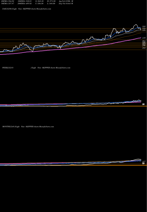 Trend of Skipper Inr1 SKIPPER TrendLines SKIPPER LTD INR1 SKIPPER share NSE Stock Exchange 