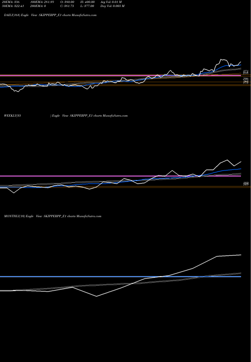 Trend of Skipper Re SKIPPERPP_E1 TrendLines Skipper Re.0.25 Ppd Up SKIPPERPP_E1 share NSE Stock Exchange 