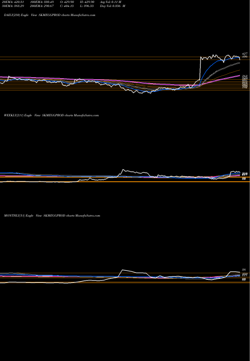 Trend of Skm Egg SKMEGGPROD TrendLines SKM Egg Products Export (India) Limited SKMEGGPROD share NSE Stock Exchange 