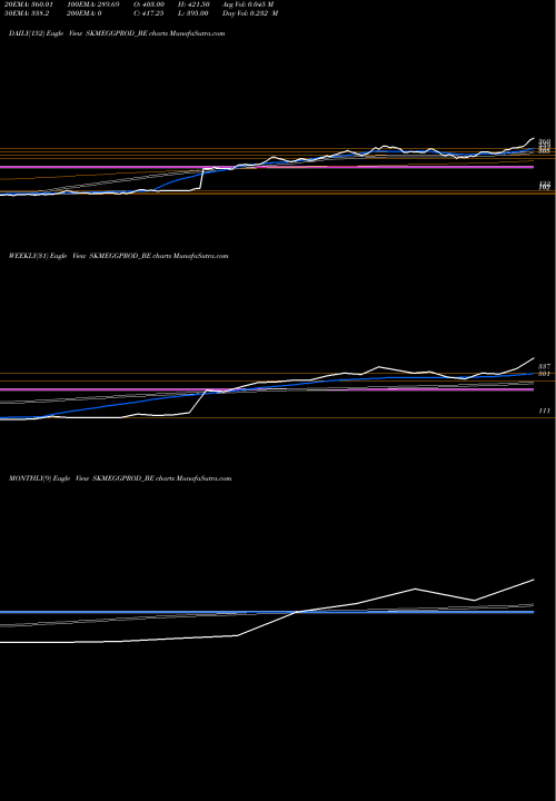 Trend of Skm Egg SKMEGGPROD_BE TrendLines Skm Egg Prod-roll Sett SKMEGGPROD_BE share NSE Stock Exchange 
