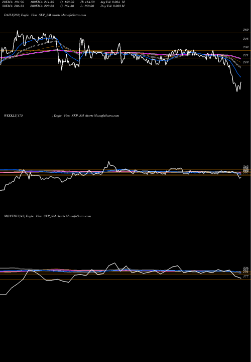 Trend of Skp Bearing SKP_SM TrendLines Skp Bearing Industri. Ltd SKP_SM share NSE Stock Exchange 