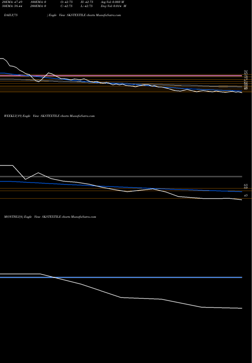 Trend of S K SKSTEXTILE TrendLines S K S Textiles Limited SKSTEXTILE share NSE Stock Exchange 