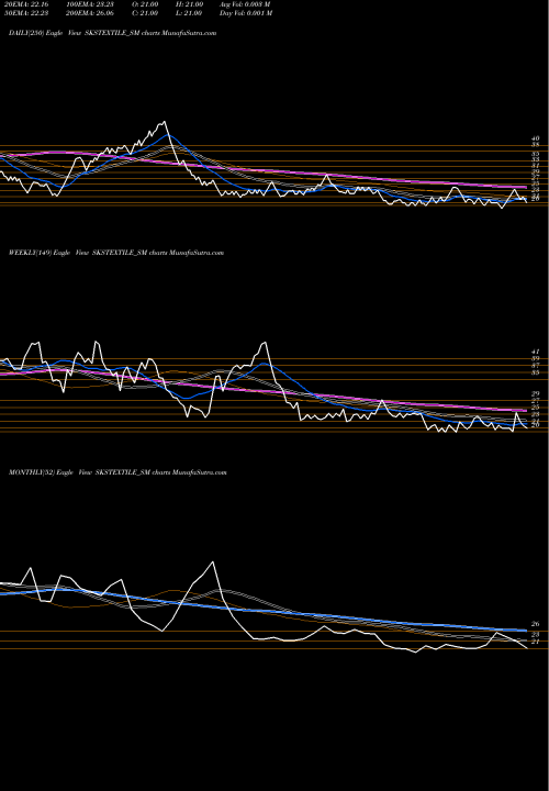 Trend of S K SKSTEXTILE_SM TrendLines S K S Textiles Limited SKSTEXTILE_SM share NSE Stock Exchange 