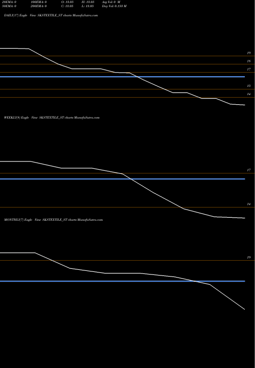 Trend of S K SKSTEXTILE_ST TrendLines S K S Textiles Limited SKSTEXTILE_ST share NSE Stock Exchange 