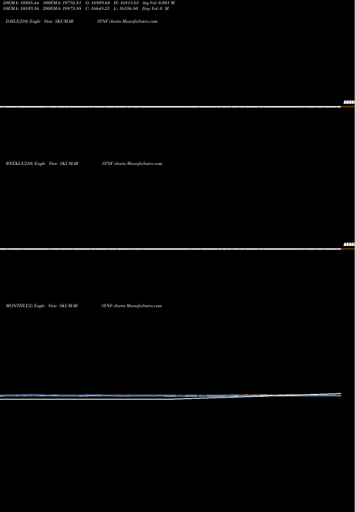 Trend of S Kumars SKUMARSYNF TrendLines S. Kumars Nationwide Limited SKUMARSYNF share NSE Stock Exchange 