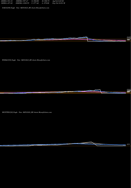 Trend of Sky Gold SKYGOLD_BE TrendLines Sky Gold Limited SKYGOLD_BE share NSE Stock Exchange 