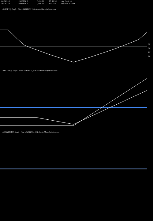 Trend of Skytech Infinite SKYTECH_SM TrendLines Skytech Infinite Platfm L SKYTECH_SM share NSE Stock Exchange 