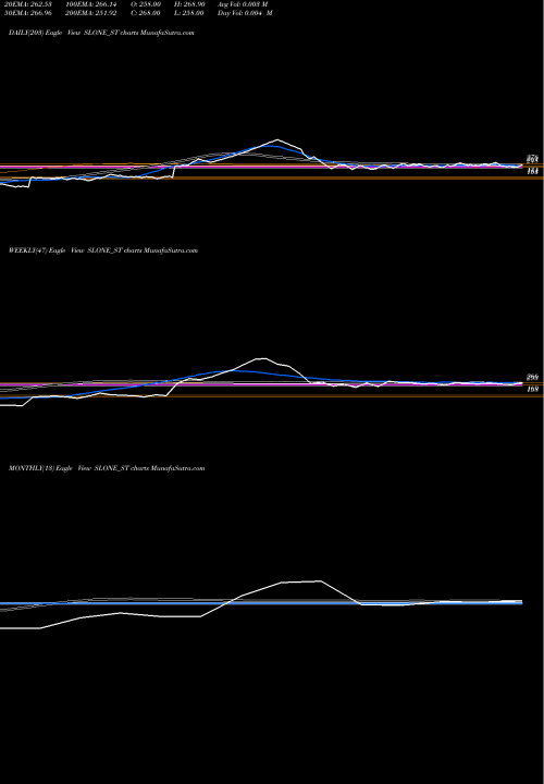 Trend of Slone Infosystems SLONE_ST TrendLines Slone Infosystems Limited SLONE_ST share NSE Stock Exchange 
