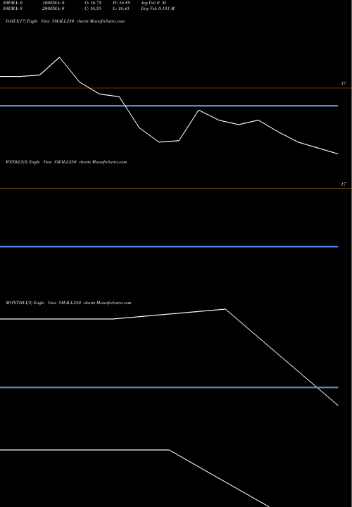 Trend of Miraeamc Small250 SMALL250 TrendLines Miraeamc - Small250 SMALL250 share NSE Stock Exchange 